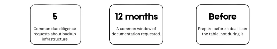 Due diligence looks at backup closer than most expect